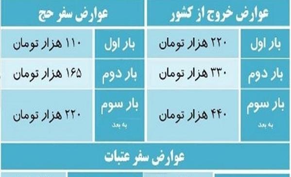 معافیت زائران اربعین از پرداخت عوارض خروج از کشور